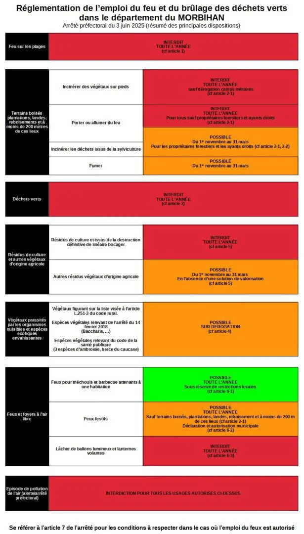 Synthese arrete prefectoral feu 2025